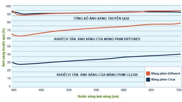 Màng nhà kính Politiv Israel 150 Micron khổ rộng 12m 3 dac-tinh-truyen-sang